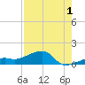 Horseshoe Keys tide chart for Thursday, August 1, 2024
