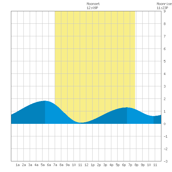 Horseshoe Keys tide chart for Saturday, August 24, 2024