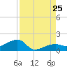 Horseshoe Keys tide chart for Sunday, August 25, 2024