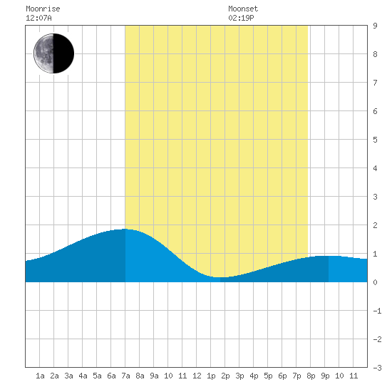 Horseshoe Keys tide chart for Monday, August 26, 2024