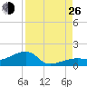 Horseshoe Keys tide chart for Monday, August 26, 2024