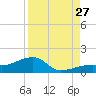Horseshoe Keys tide chart for Tuesday, August 27, 2024