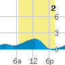 Horseshoe Keys tide chart for Friday, August 2, 2024