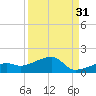 Horseshoe Keys tide chart for Saturday, August 31, 2024