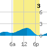 Horseshoe Keys tide chart for Saturday, August 3, 2024