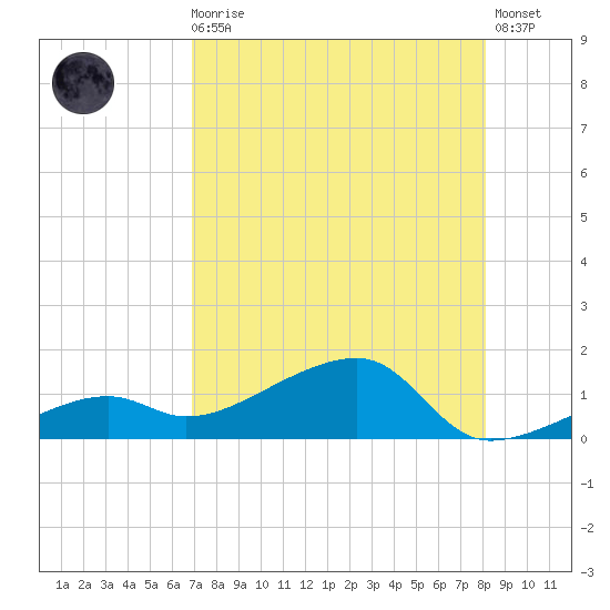Horseshoe Keys tide chart for Sunday, August 4, 2024