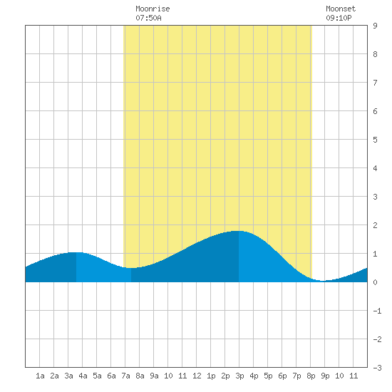 Horseshoe Keys tide chart for Monday, August 5, 2024