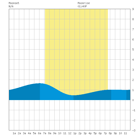 Horseshoe Keys tide chart for Tuesday, September 10, 2024