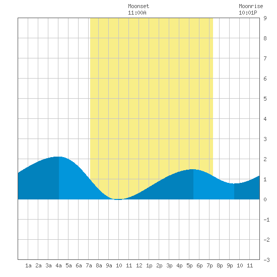 Horseshoe Keys tide chart for Saturday, September 21, 2024