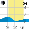 Horseshoe Keys tide chart for Tuesday, September 24, 2024