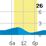 Horseshoe Keys tide chart for Thursday, September 26, 2024