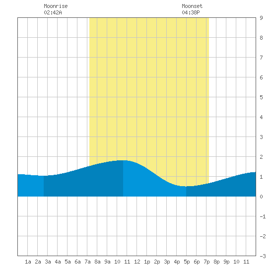 Horseshoe Keys tide chart for Friday, September 27, 2024