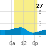 Horseshoe Keys tide chart for Friday, September 27, 2024