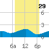 Horseshoe Keys tide chart for Sunday, September 29, 2024
