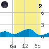 Horseshoe Keys tide chart for Monday, September 2, 2024