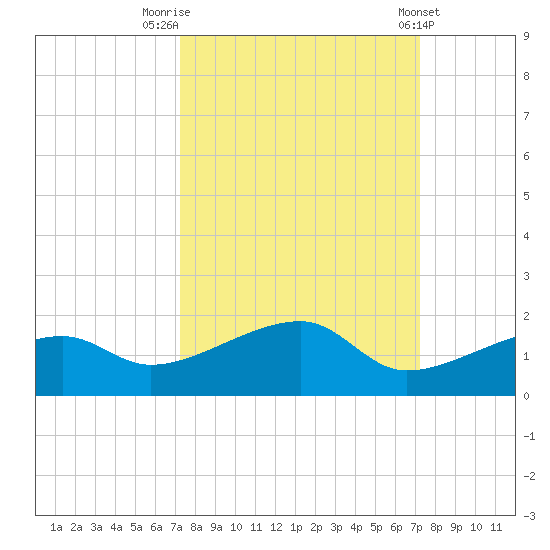 Horseshoe Keys tide chart for Monday, September 30, 2024