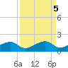 Horseshoe Keys tide chart for Thursday, September 5, 2024