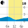 Horseshoe Keys tide chart for Thursday, October 10, 2024