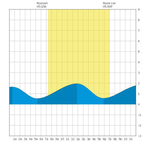 Horseshoe Keys tide chart for Tuesday, October 15, 2024