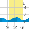 Horseshoe Keys tide chart for Tuesday, October 1, 2024