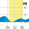 Horseshoe Keys tide chart for Sunday, October 20, 2024