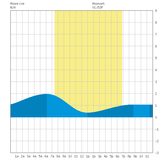 Horseshoe Keys tide chart for Wednesday, October 23, 2024