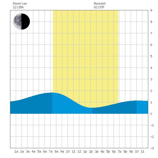 Horseshoe Keys tide chart for Thursday, October 24, 2024
