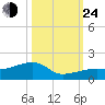 Horseshoe Keys tide chart for Thursday, October 24, 2024