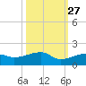 Horseshoe Keys tide chart for Sunday, October 27, 2024