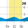 Horseshoe Keys tide chart for Monday, October 28, 2024