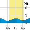 Horseshoe Keys tide chart for Tuesday, October 29, 2024
