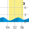 Horseshoe Keys tide chart for Thursday, October 3, 2024