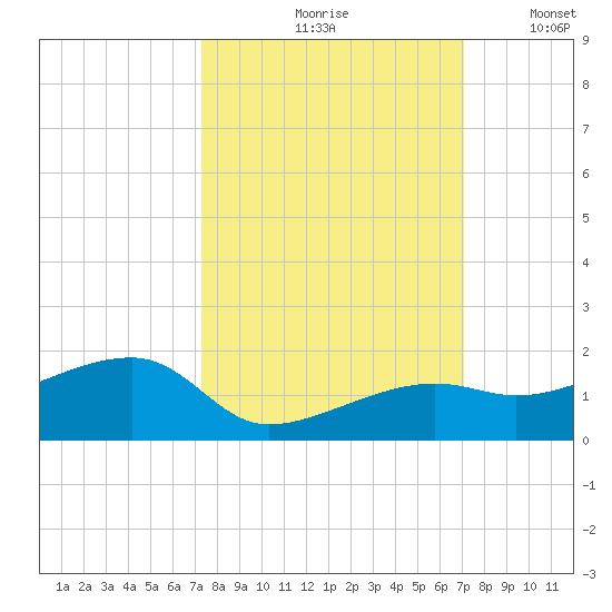 Horseshoe Keys tide chart for Monday, October 7, 2024