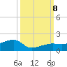 Horseshoe Keys tide chart for Tuesday, October 8, 2024