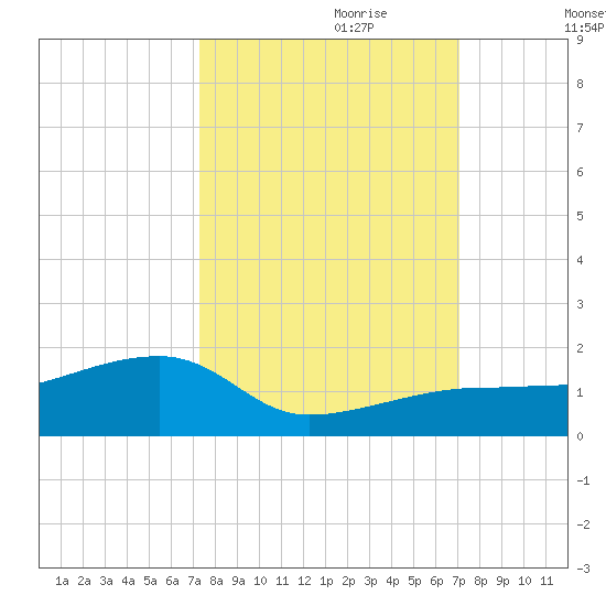 Horseshoe Keys tide chart for Wednesday, October 9, 2024