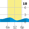Horseshoe Keys tide chart for Sunday, November 10, 2024