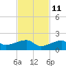 Horseshoe Keys tide chart for Monday, November 11, 2024