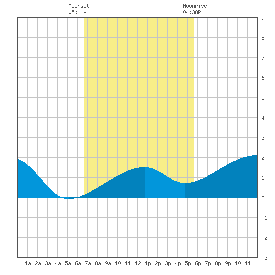 Horseshoe Keys tide chart for Thursday, November 14, 2024