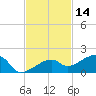 Horseshoe Keys tide chart for Thursday, November 14, 2024