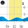 Horseshoe Keys tide chart for Friday, November 1, 2024