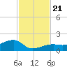 Horseshoe Keys tide chart for Thursday, November 21, 2024