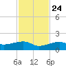 Horseshoe Keys tide chart for Sunday, November 24, 2024