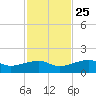 Horseshoe Keys tide chart for Monday, November 25, 2024