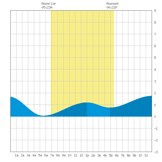 Horseshoe Keys tide chart for Friday, November 29, 2024