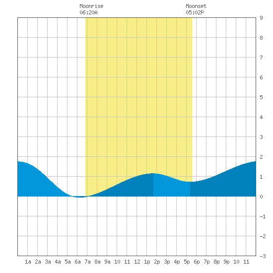 Horseshoe Keys tide chart for Saturday, November 30, 2024