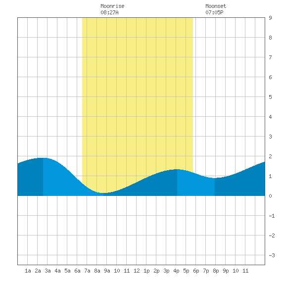 Horseshoe Keys tide chart for Sunday, November 3, 2024