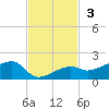 Horseshoe Keys tide chart for Sunday, November 3, 2024