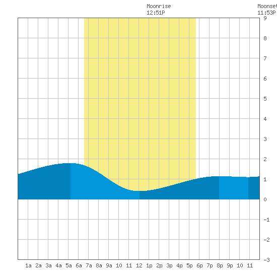 Horseshoe Keys tide chart for Friday, November 8, 2024