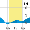 Horseshoe Keys tide chart for Saturday, December 14, 2024