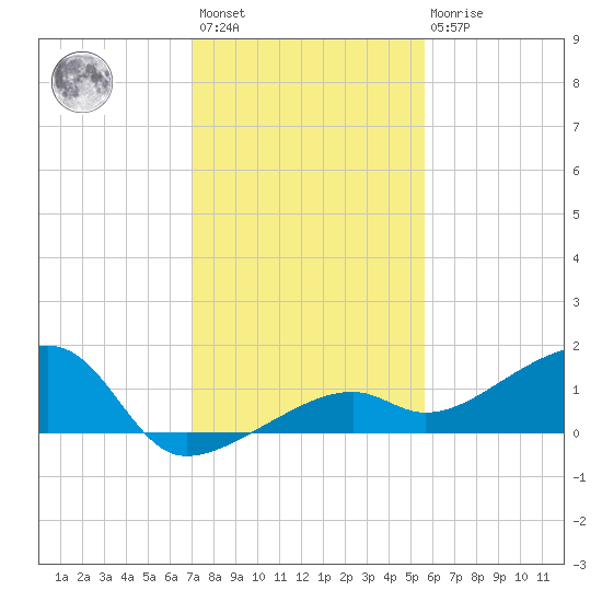Horseshoe Keys tide chart for Sunday, December 15, 2024